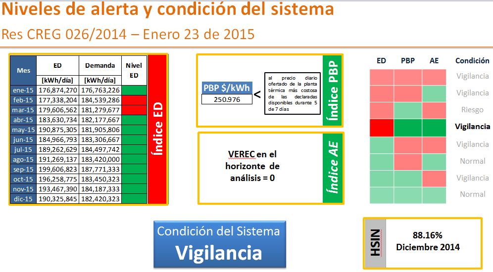 Niveles de alerta y condición del sistema