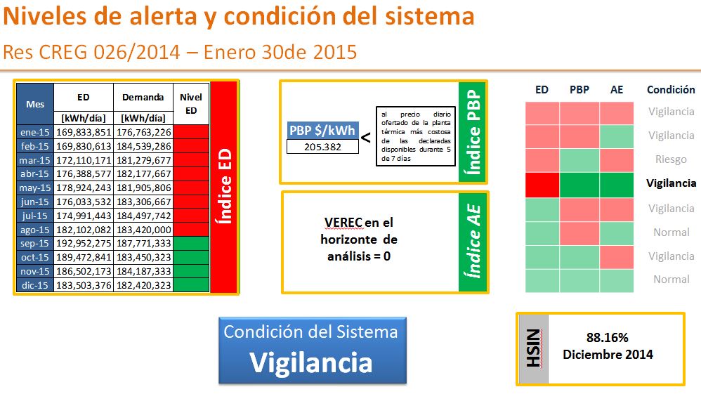 Niveles de alerta y condición del sistema