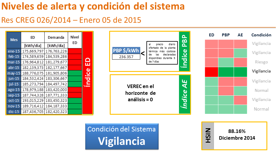 Niveles de alerta y condición del sistema