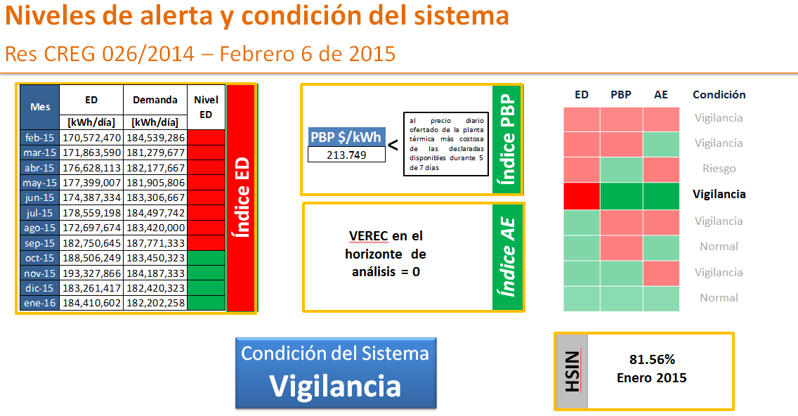 Niveles de alerta y condición del sistema