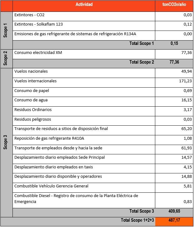 Tabla medición de gases