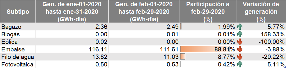 Subtipo energia