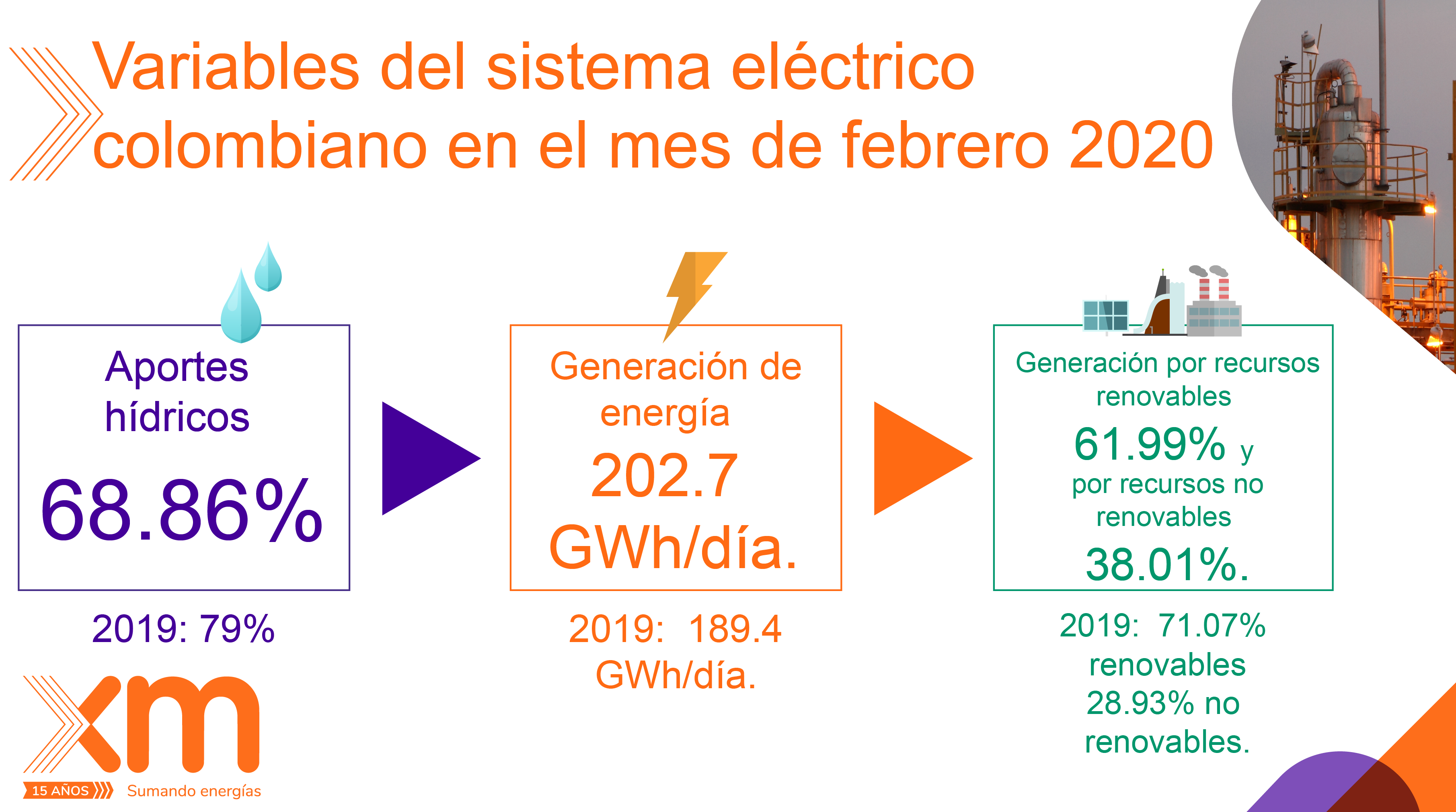 Variables del sistema eléctrico colombiano en el mes de febrero 2020