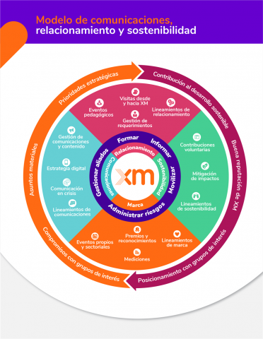 Modelo de comunicaciones, relacionamiento y sostenibilidad